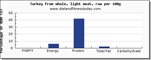 sugars and nutrition facts in sugar in turkey light meat per 100g